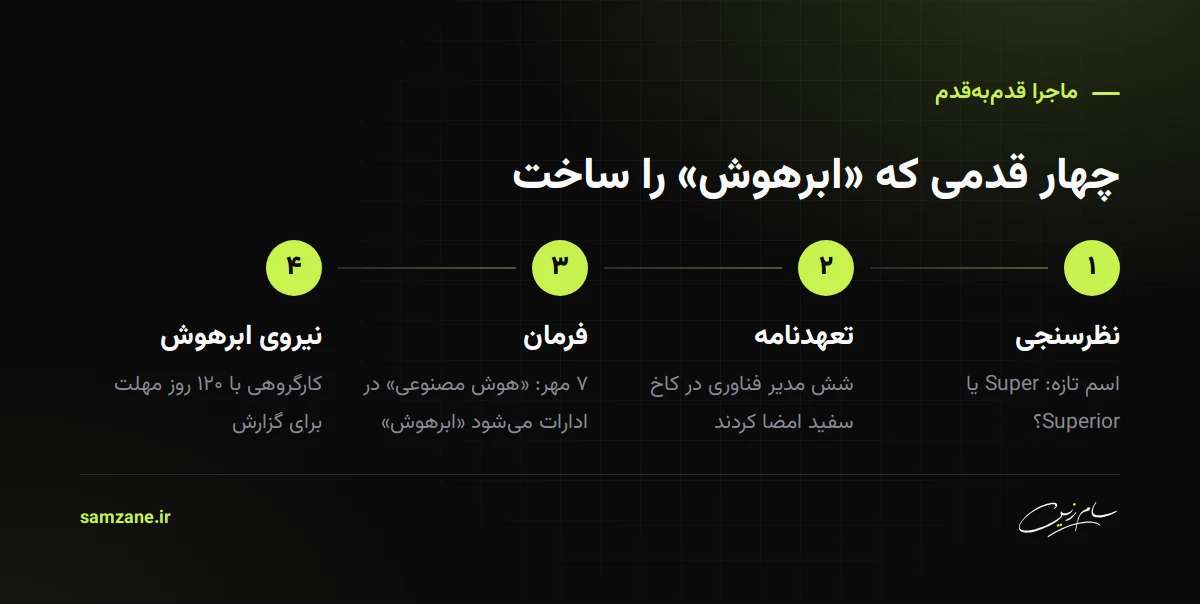 چهار قدم ماجرای ابرهوش: نظرسنجی دربارهی اسم، تعهدنامهی ایمنی، فرمان تغییر اسم، و نیروی ابرهوش